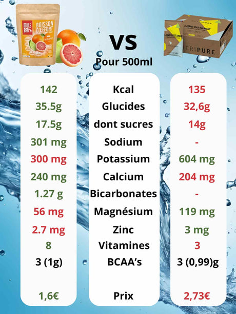 Comparatif boison d'effort Mulebar agrumes vs Nutripure longue distance citron
