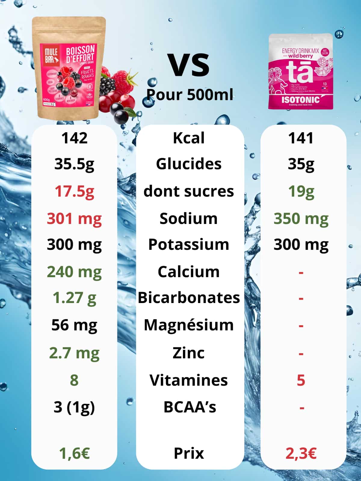 Boisson de l'effort Mulebar fruits rouges