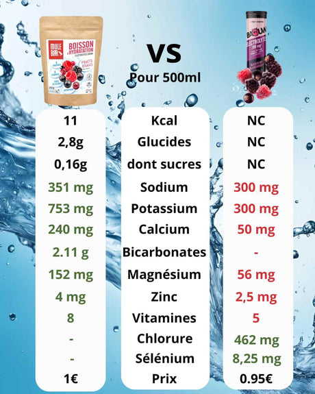 Comparatif ingrédients boisson d'hydratation Mulebar fruits rouges vs Baouw electrolyte mure cassis